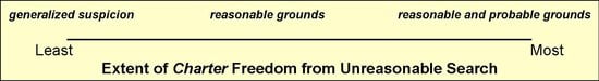 This chart shows the Extent of Charter Freedom from Unreasonable Search. On left is generalized suspicion which is the least, in middle is reasonable grounds and on right is reasonable and probably grounds which is the most.