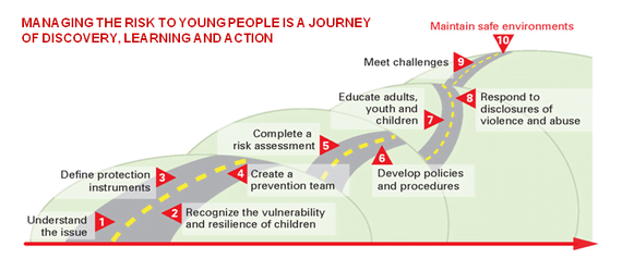 Risk management roadmap: 1. Understand the issue, 2. Recognize the vulnerability and resilience of children, 3. Define protection instruments, 4. Create a prevention team, 5. Complete a risk assessment, 6. Develop policies and procedures, 7. Educate adults, youth and children, 8. Respond to disclosures of violence and abuse, 9. Meet challenges, 10. Maintain safe environments